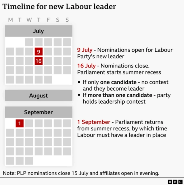 A graphic shows the timeline for Labour selecting a new leader. Nominations open on 9 July, and close on 16 July. Parliament returns from summer recess on 1 September, by which time Labour must have a leader in place.