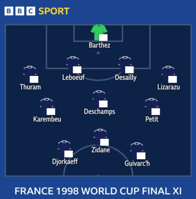 France 1998 World Cup final XI - Barthez; Thuram, Leboeuf, Desailly, Lizarazu; Karembeu, Deschamps, Petit; Djorkaeff, Zidane, Guivarc'h