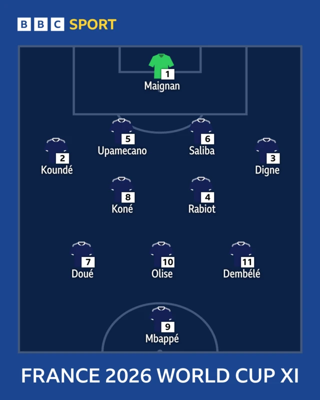France 2026 World Cup XI - Maignan; Kounde, Upamecano, Saliba, Digne; Kone, Rabiot; Doue, Olise, Dembele; Mbappe