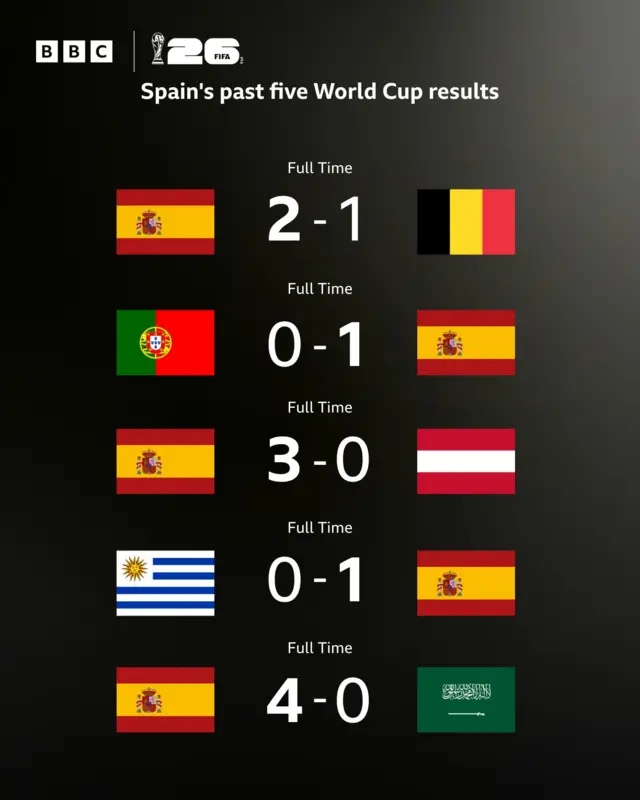 Spain results