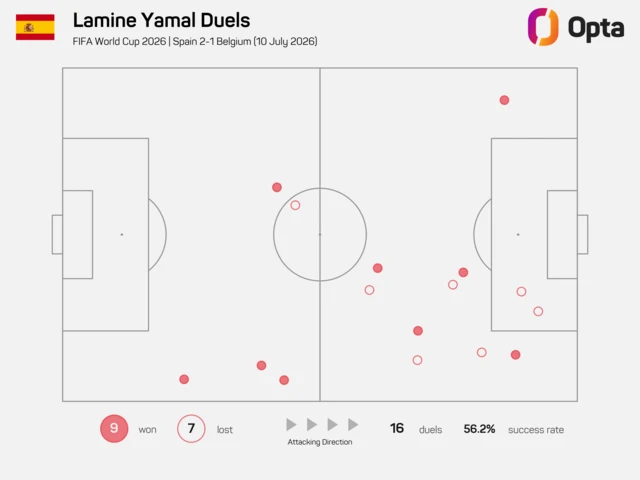 Lamine Yamal duels