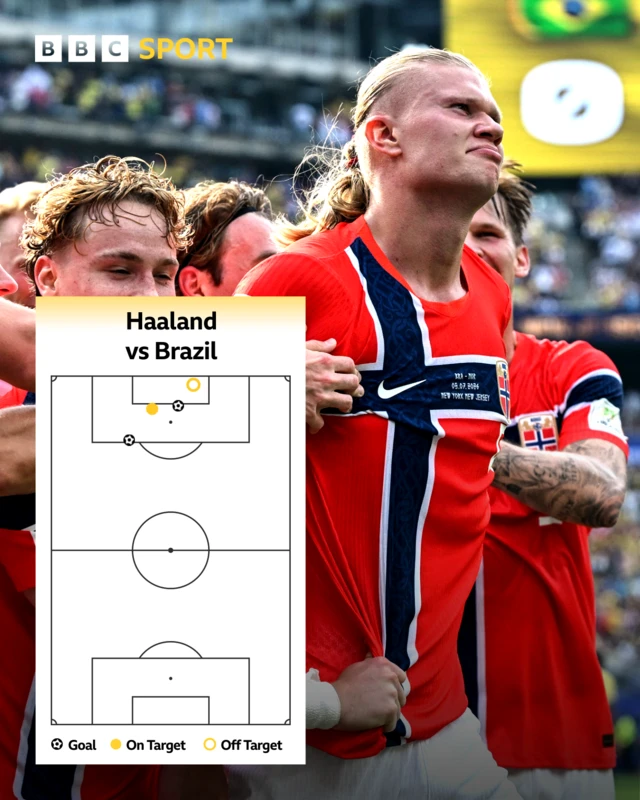 Erling Haaland shot map v Brazil - four shots, three on target, two goals