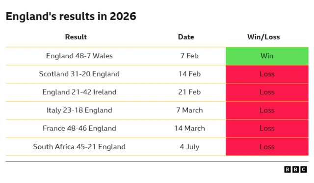 England's results in 2026