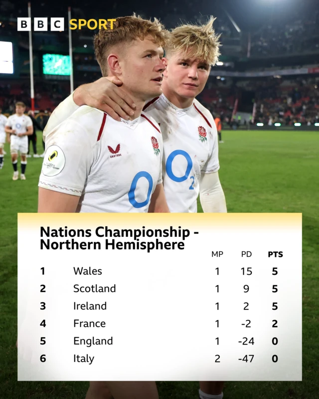 The Nations Championship Northern Hemisphere table