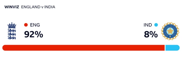 WinViz gives England 92% chance of victory, India 8%