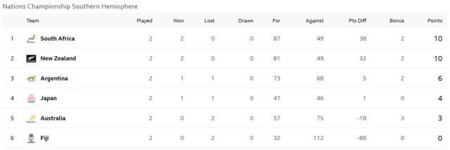 Southern hemisphere standings