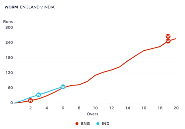 Worm graph showing England and India are about level after powerplay