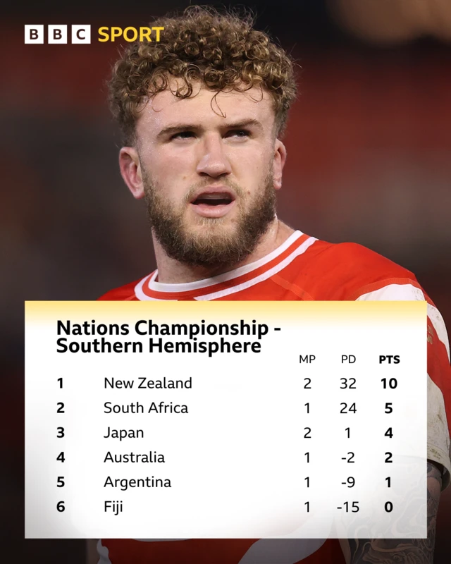 Southern Hemisphere table