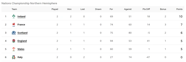 Northern hemisphere standings
