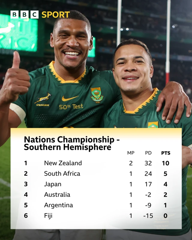 Southern Hemisphere Nations Championship table