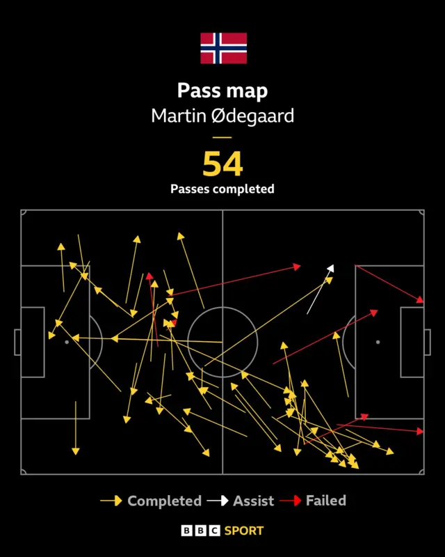Odegaard passes