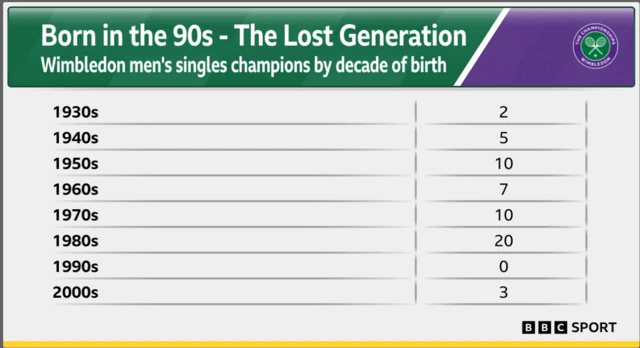 List of Wimbledon men's singles champions by decade