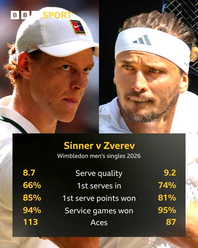 Sinner: Serve quality - 8.7; 1st serves in - 66%; 1st serve points won - 85%; service games won - 94%; aces - 113. Zverev: Serve quality - 9.2; 1st serves in - 74%; 1st serve points won - 81%; sevice games won - 95%; aces - 87.