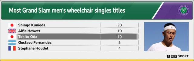 Graphic showing all-time leaders of men's wheelchair singles Grand Slam titles