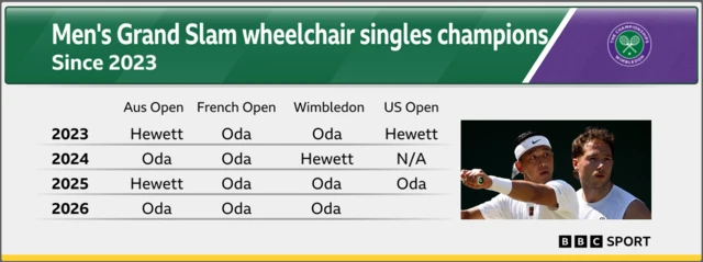 Graphic showing Oda and Hewett winning all Grand Slam titles since start of 2023
