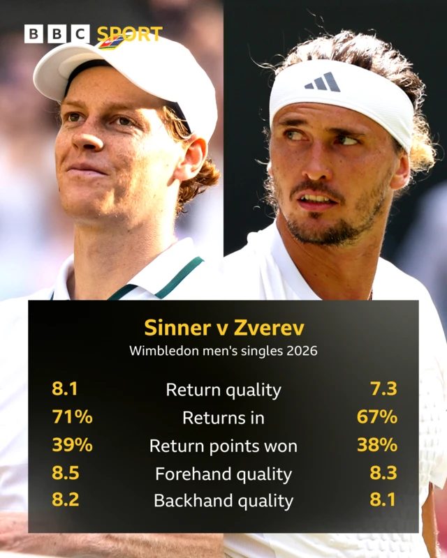 Sinner: Return quality - 8.1; returns in - 71%; return points won - 39%; forehand quality - 8.5; backhand quality - 8.2. Zverev: Return quality - 7.3; returns in - 67%; return points won - 38%; forehand quality - 8.3; backhand quality - 8.1.