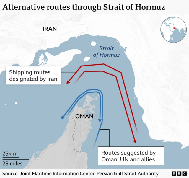 Map of the Strait of Hormuz showing two sets of alternative shipping routes. Red arrows mark shipping lanes designated by Iran, running through the northern part of the strait near the Iranian coast. Blue arrows mark routes suggested by Oman, the UN and allies, running farther south around the coast of Oman. Iran is labelled to the north and Oman to the south. An inset map shows the strait’s location between the Gulf and the Gulf of Oman.