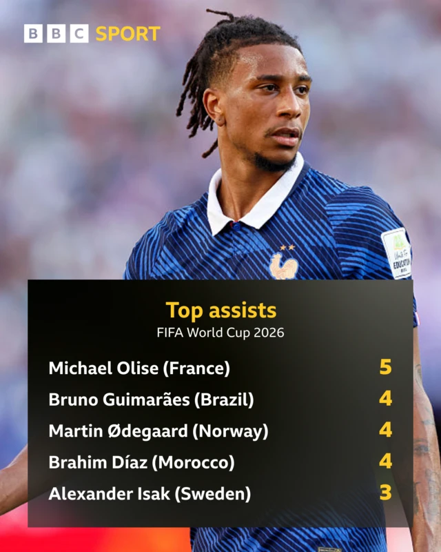 Olise tops assist chart at WC