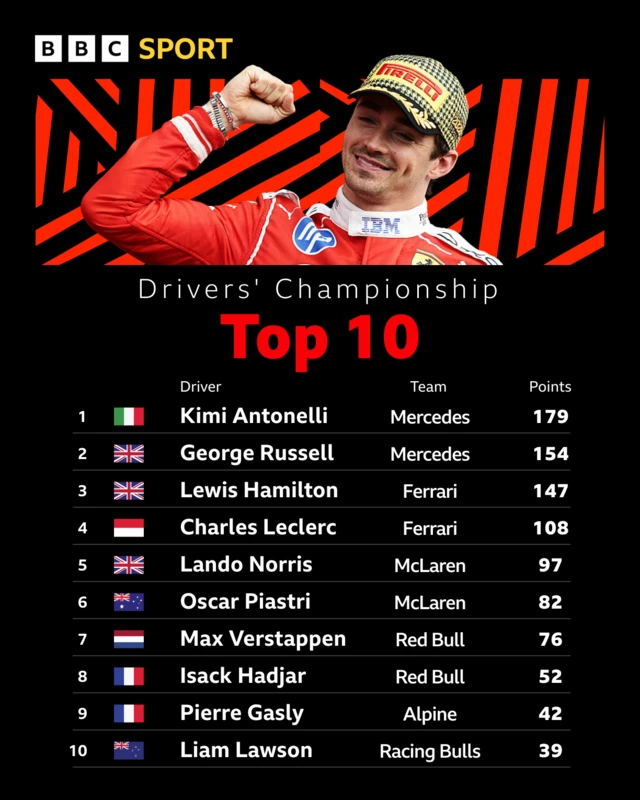 Drivers' top 10