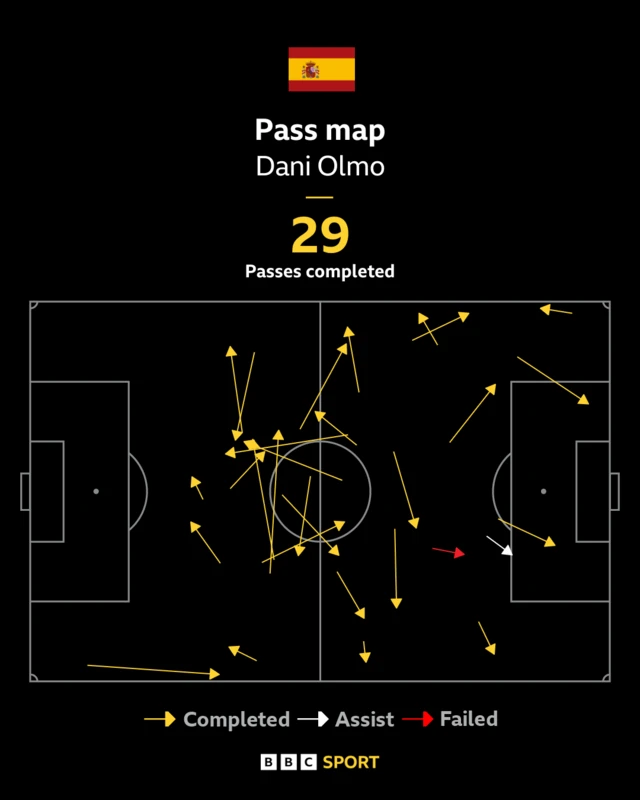 Dani Olmo pass map