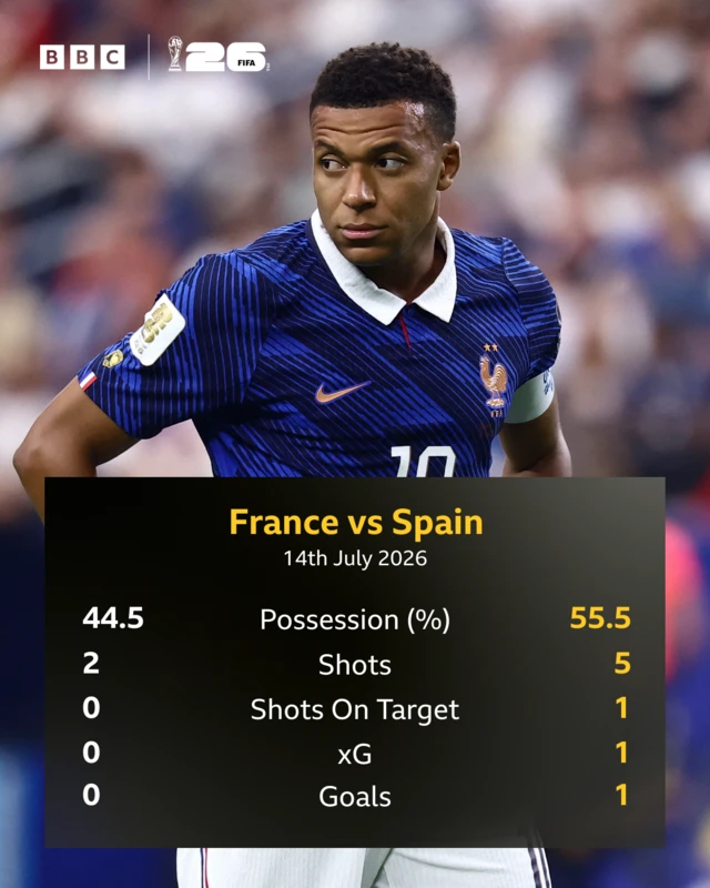Half-time stats for France v Spain