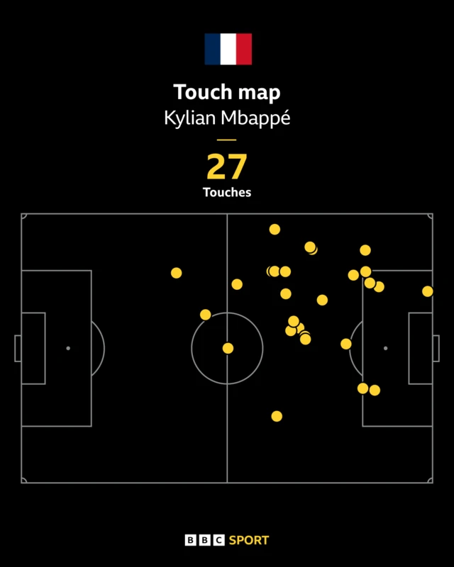 Mbappe touch map