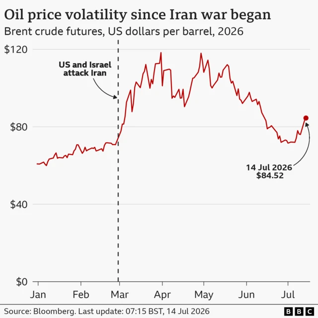 A line chart showing how brent crude oil prices have fluctuated since the USA and Israel attacked Iran on February 28th. The price rose rapidly above $80 from early March and peaked at just below $120 in April. The current rate as of 14 July 2026 is $84.52.