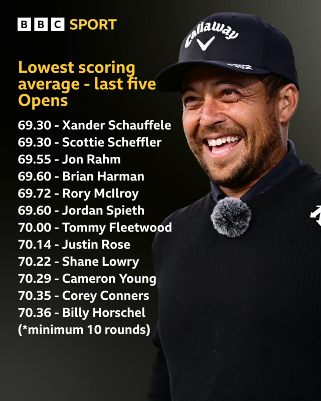 Open Championship averages