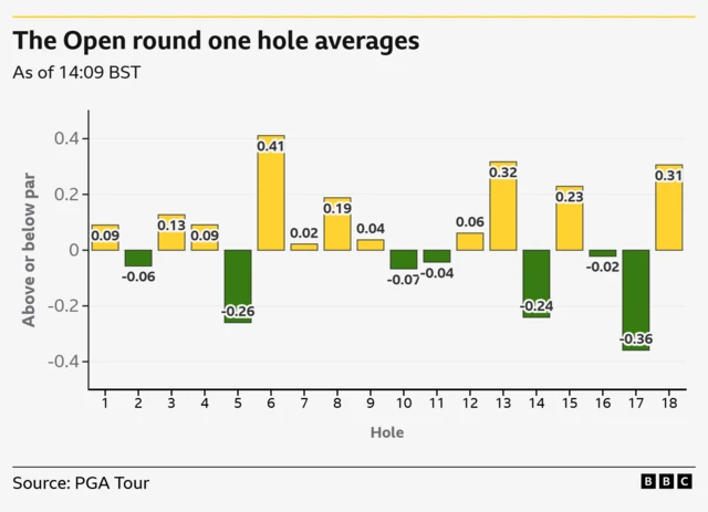 Graph showing hole averages and holes 2, 5, 10, 11, 14, 16 and 17 playing under par