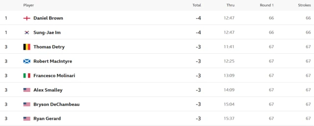 As it stands The Open leaderboard