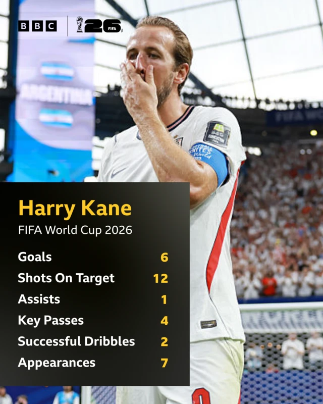 Harry Kane World Cup 2026 stats