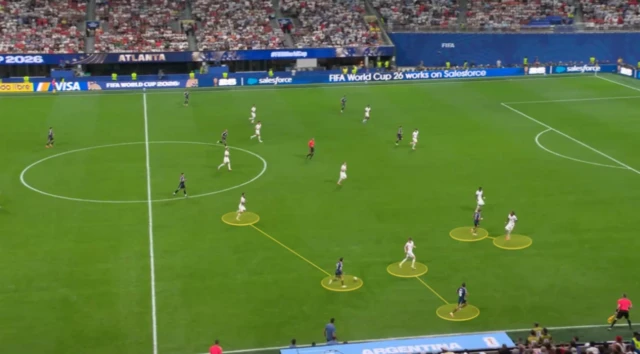 Bellingham is caught high and central as Messi moves to the right. Argentina have a three against two on the flank with Messi on the ball.