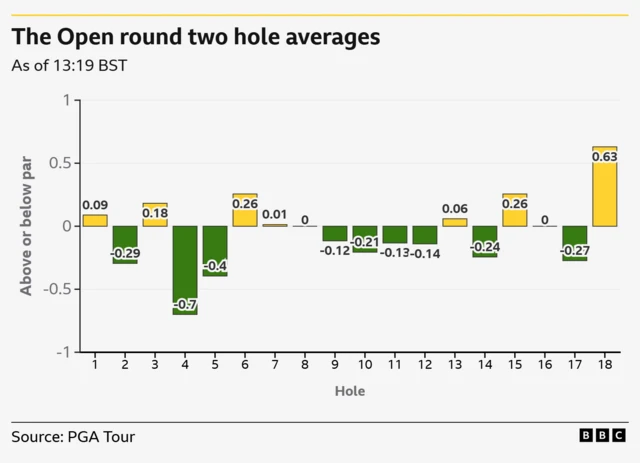 Graph showing holes 2, 4, 5 9, 10, 11, 12, 14 and 17 all playing under par
