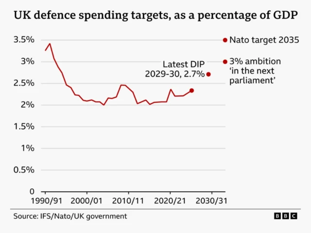 Line chart titled “UK defence spending targets, as a percentage of GDP”. Defence spending falls from about 3.4% of GDP in 1991 to around 2.1% by the early 2000s, then fluctuates mostly between 2.0% and 2.5% through the 2000s and 2010s. Spending rises slightly after 2020 and reaches about 2.3% in the mid-2020s. A labelled projection in the latest Defence Investment Plan shows spending at 2.7% in 2029/30. Two additional target markers appear at 3.0% ("ambition in the next parliament") and 3.5% (Nato target for 2035). Source: IFS, Nato and UK government.