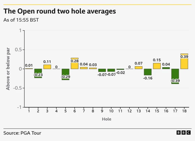 Holes 2, 5, 9, 10 11, 14 and 17 all playing under par