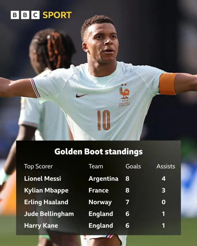graphic which shows golden boot standings: Argentina's Lionel Messi has 8 goals and 4 assists, France's Kylian Mbappe has 8 goals and 3 assists, Norway's Erling Haaland has 7 goals and 0 assists, England's Jude Bellingham has 6 goals and 1 assist, England's Harry Kane has 6 goals and 1 assist