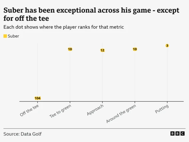 A graph showing Suber's ranks - off tee 104th, tee to green 10th, approach 12th, around green 10th and putting 3rd