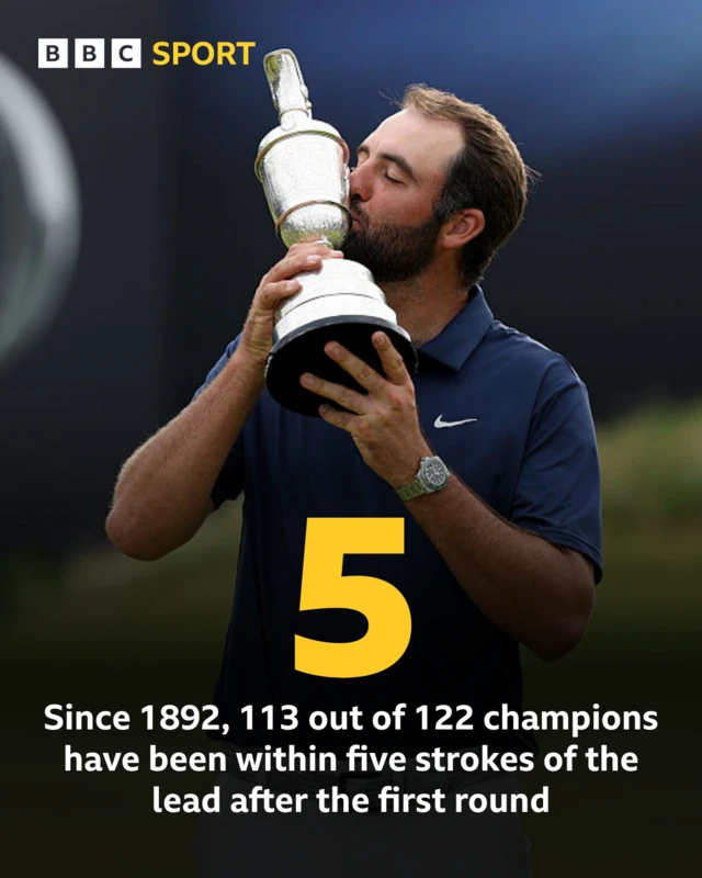 Since 1892, 113 out of 122 champions have been within five strokes of the lead after the first round