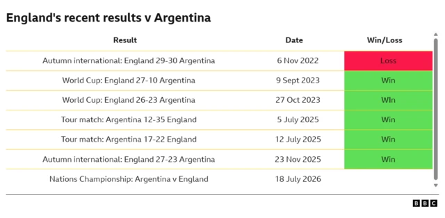 England's recent results against Argentina show England have won the past five meetings