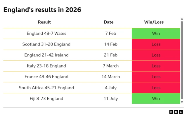 England's results in 2026