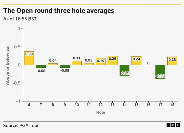 Graph showing holes 7, 9, 14 and 17