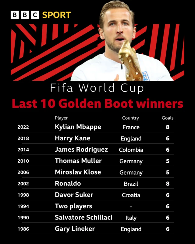 Last 10 Golden Boot winners