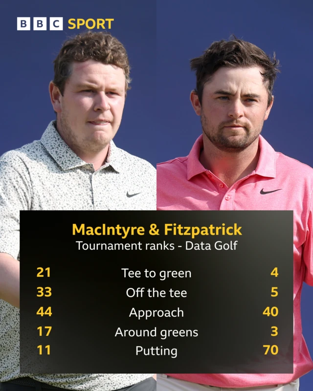 MacIntyre & Fitzpatrick tournament ranks: tee to green 21 v 4, off the tee 33 v 5, approach 44 v 40, around greens 17 v 3, putting 11 v 70