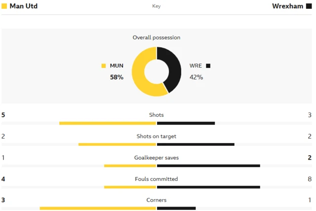 Match stats