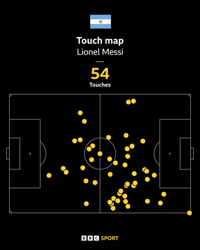 Lionel Messi touch map