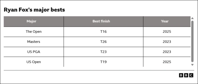 Major	Best finish	Year The Open	T16	2025 Masters	T26	2023 US PGA	T23	2023 US Open	T19	2025
