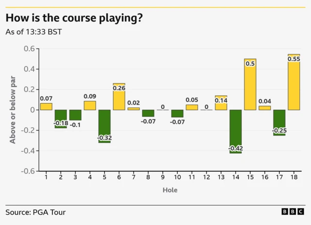 Hole averages: 2, 3 5, 8, 10 14 and 17 playing over par