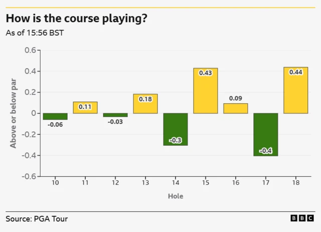 Holes playing under par on the back nine - 10, 12, 14 and 17