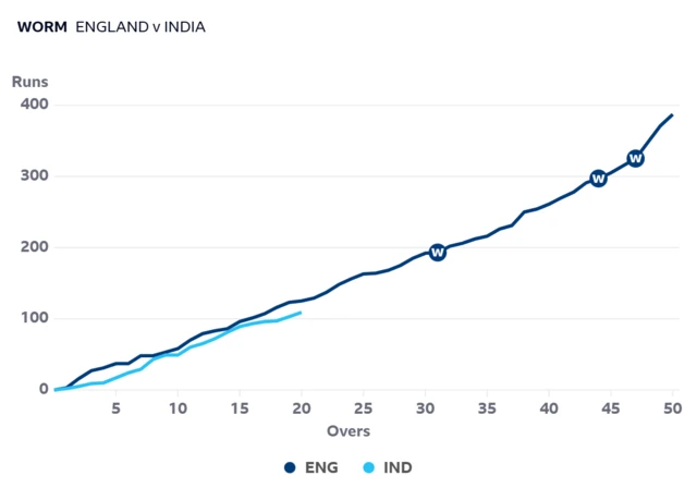 Worm graph shows India are behind where England were after 25 overs