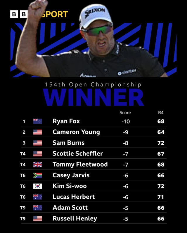 2026 Open Championship final leaderboard
